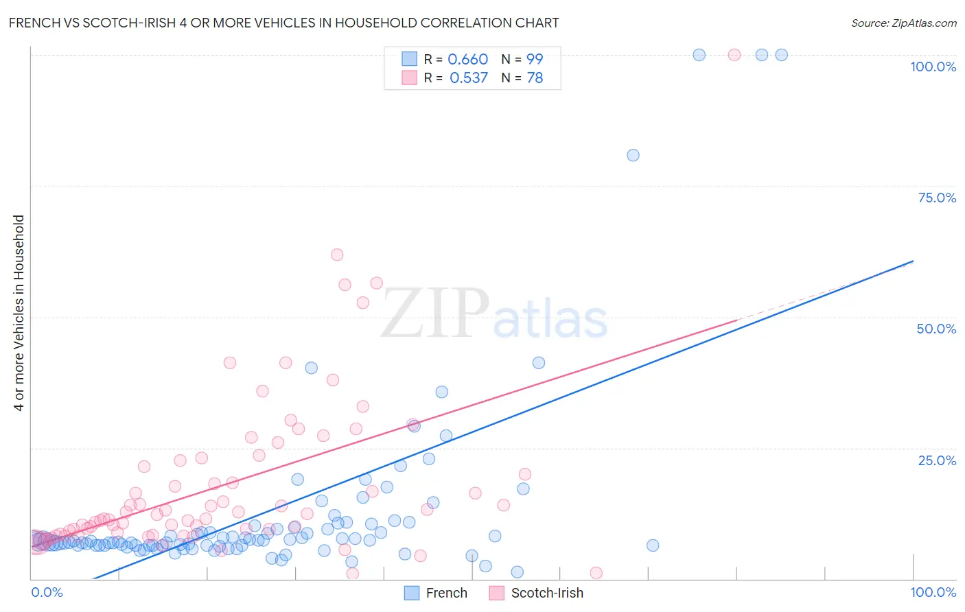French vs Scotch-Irish 4 or more Vehicles in Household