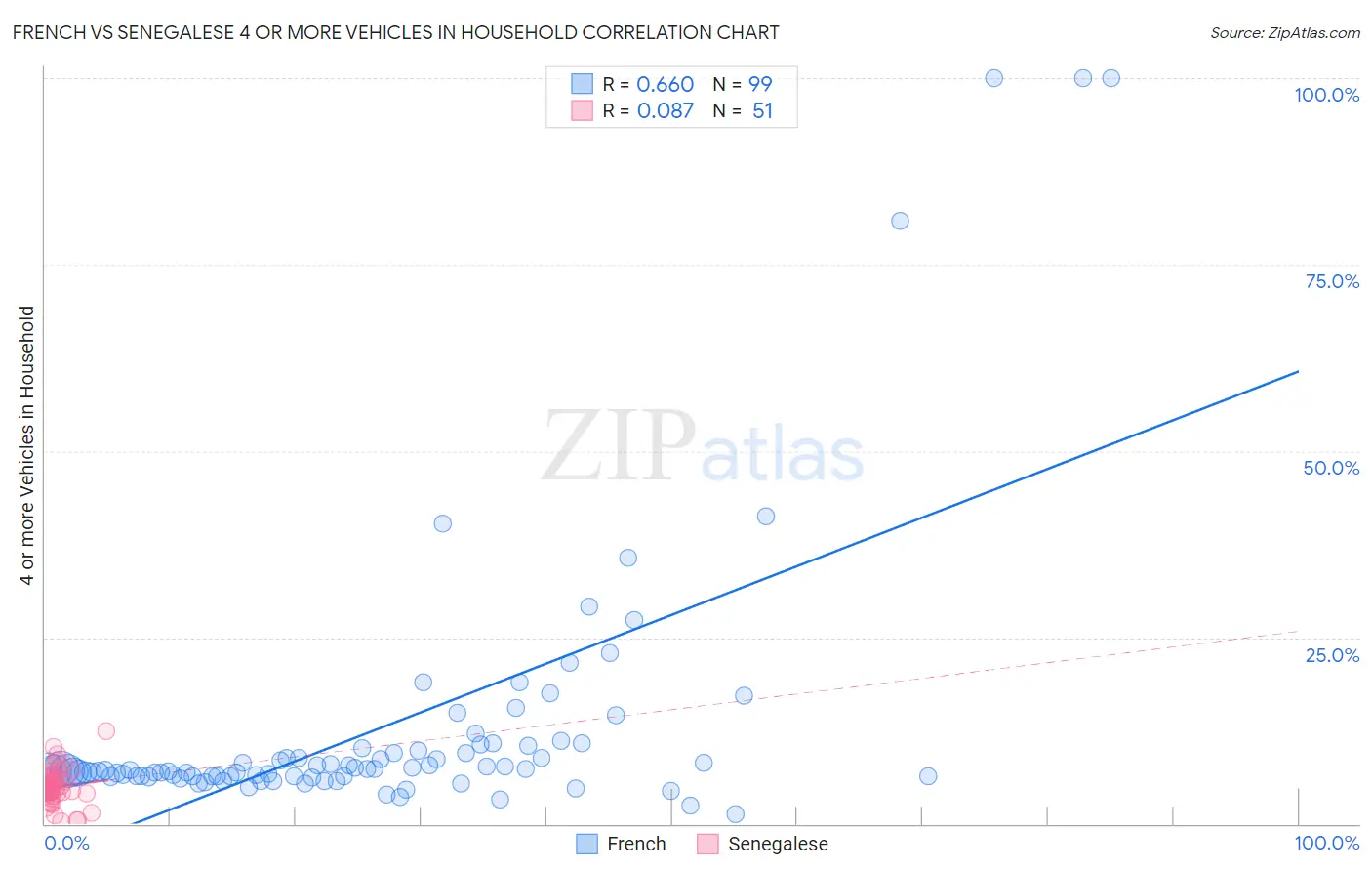 French vs Senegalese 4 or more Vehicles in Household