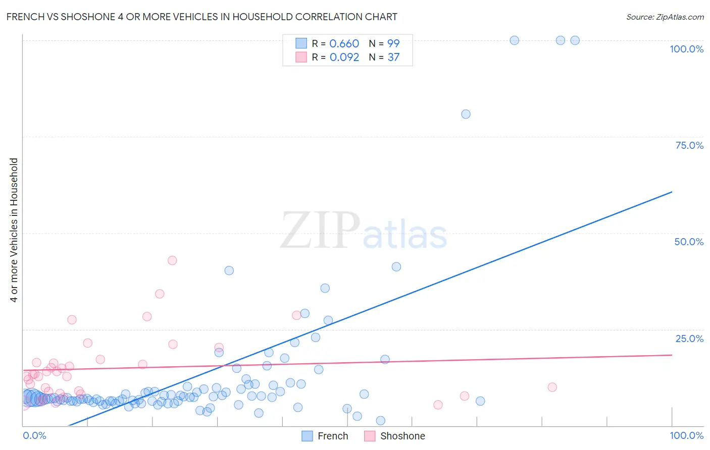French vs Shoshone 4 or more Vehicles in Household