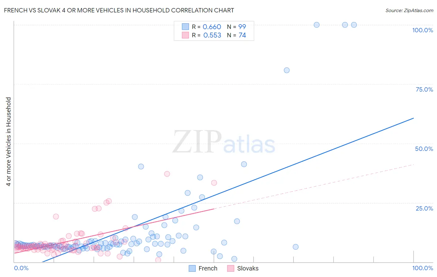 French vs Slovak 4 or more Vehicles in Household
