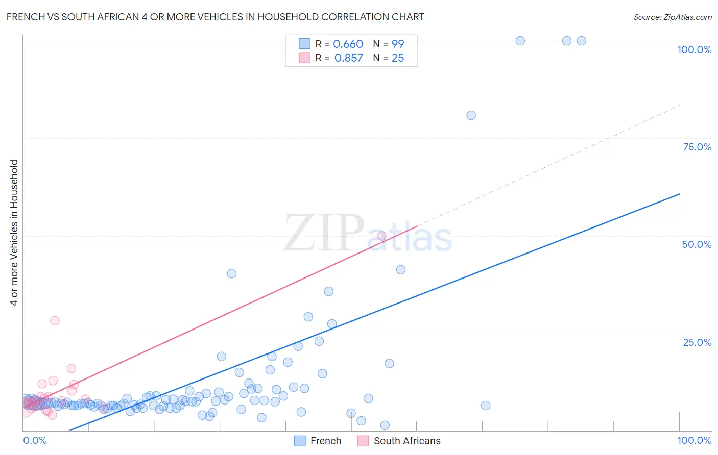 French vs South African 4 or more Vehicles in Household