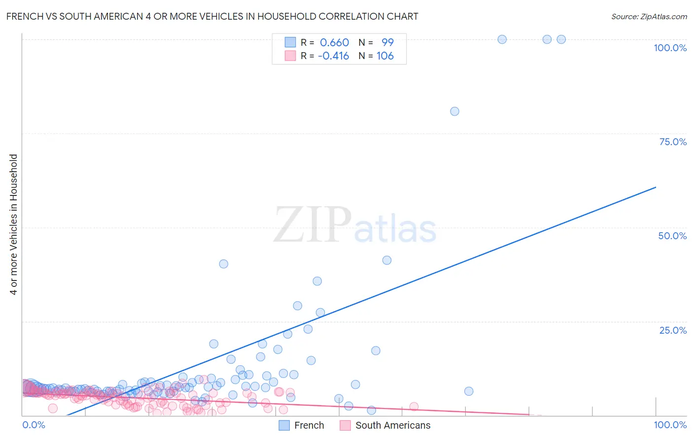 French vs South American 4 or more Vehicles in Household