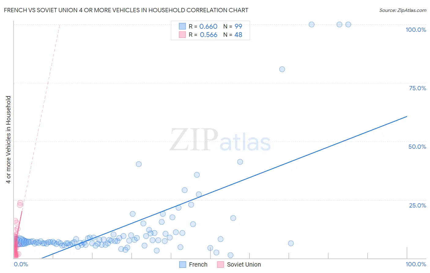 French vs Soviet Union 4 or more Vehicles in Household