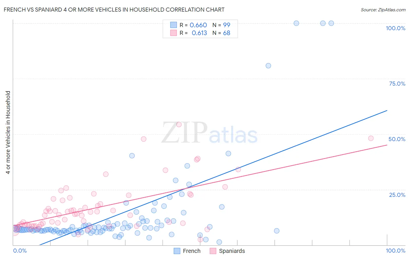 French vs Spaniard 4 or more Vehicles in Household