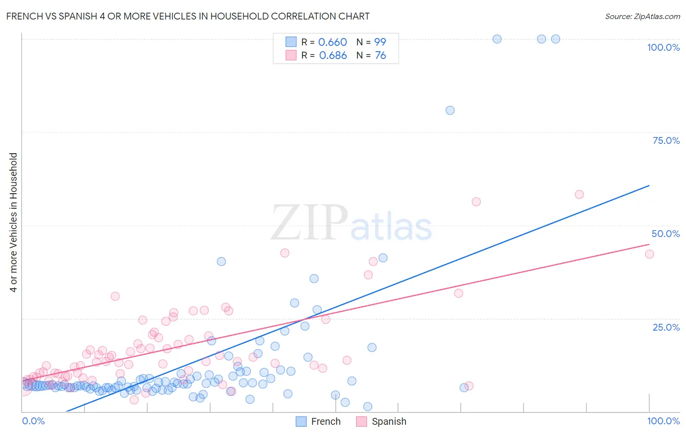 French vs Spanish 4 or more Vehicles in Household