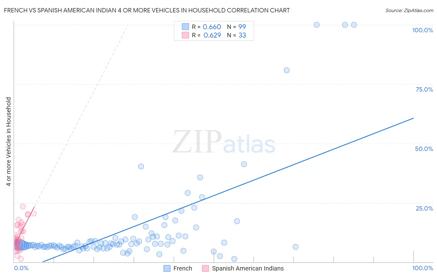 French vs Spanish American Indian 4 or more Vehicles in Household