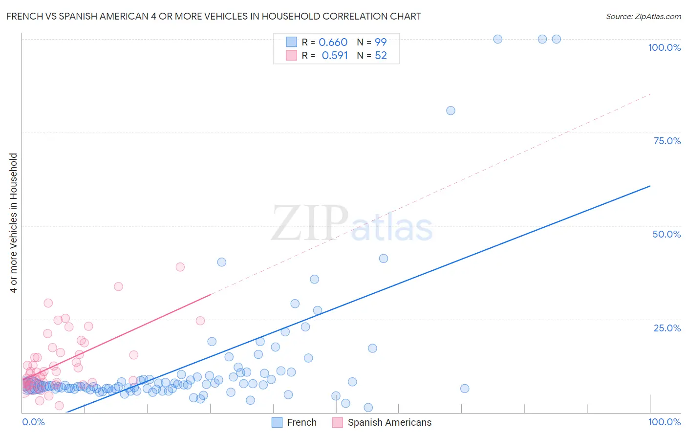 French vs Spanish American 4 or more Vehicles in Household