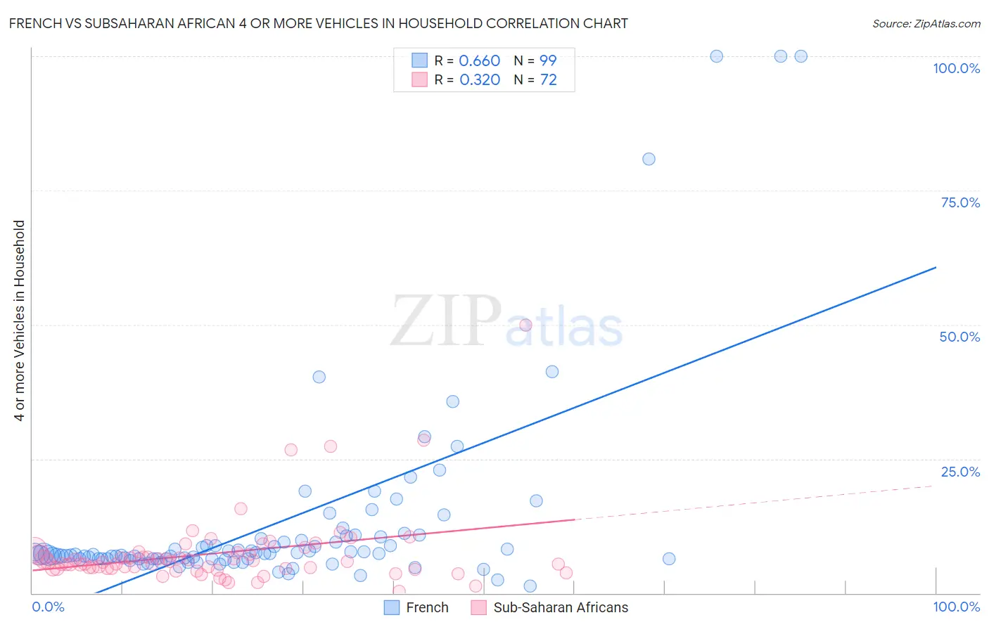 French vs Subsaharan African 4 or more Vehicles in Household