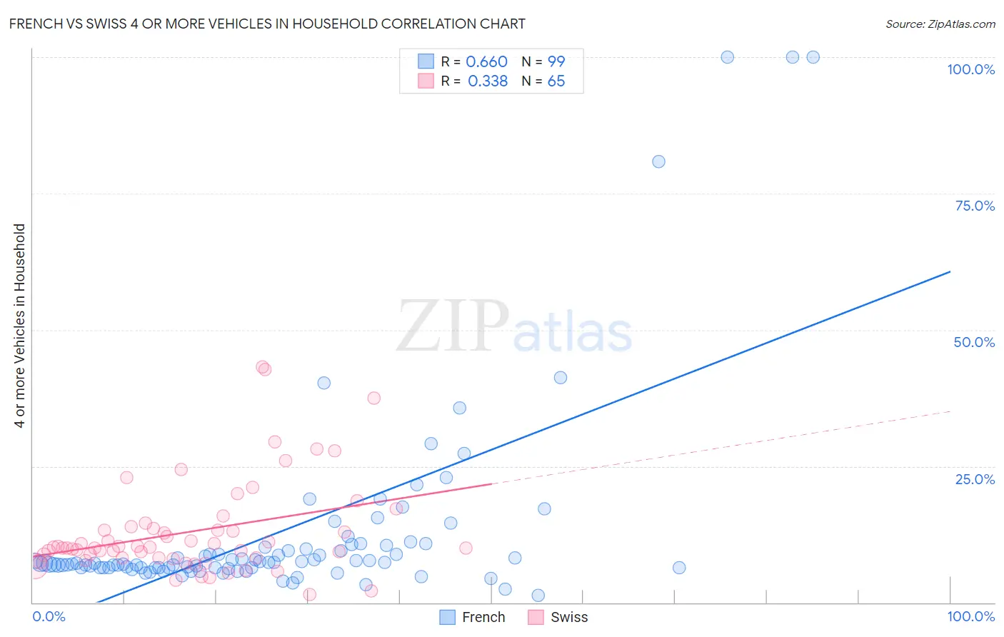 French vs Swiss 4 or more Vehicles in Household