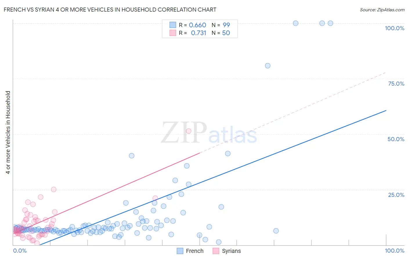 French vs Syrian 4 or more Vehicles in Household