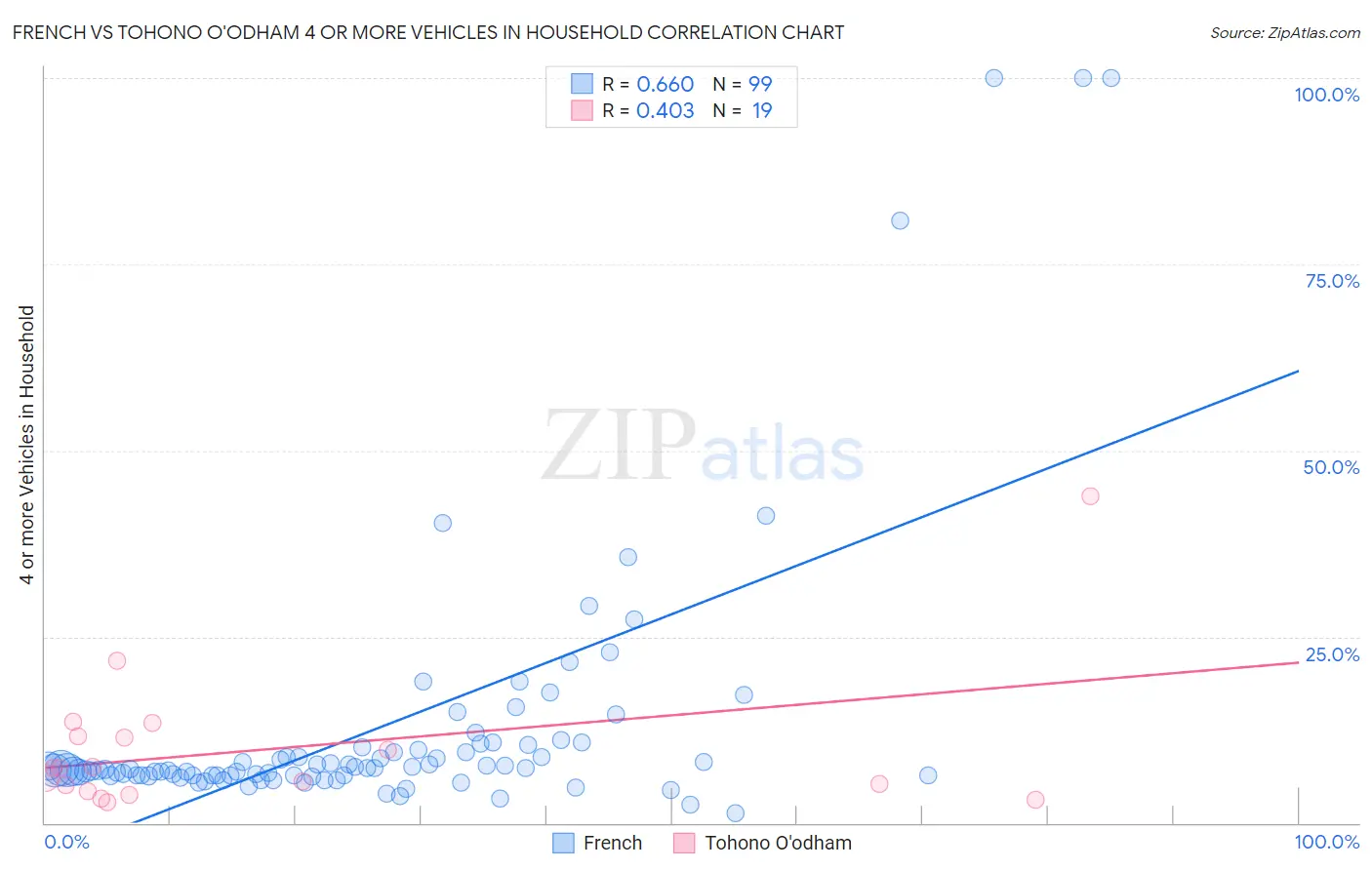 French vs Tohono O'odham 4 or more Vehicles in Household