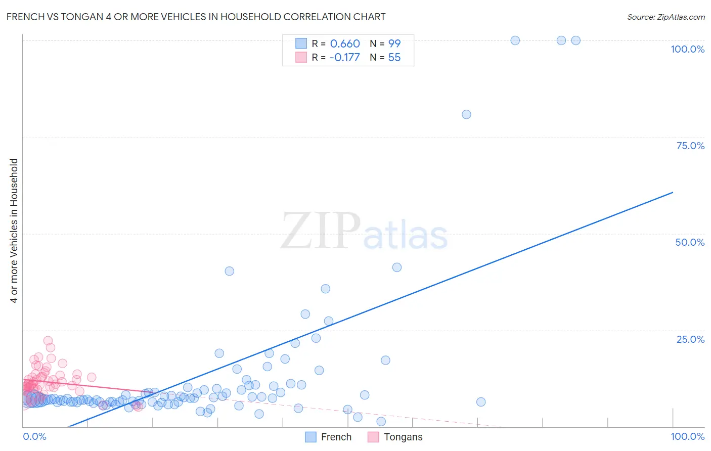French vs Tongan 4 or more Vehicles in Household