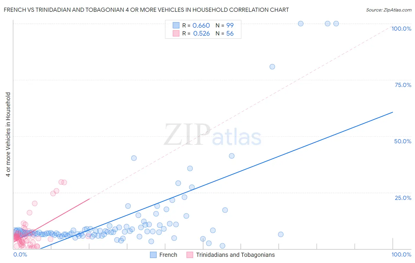 French vs Trinidadian and Tobagonian 4 or more Vehicles in Household