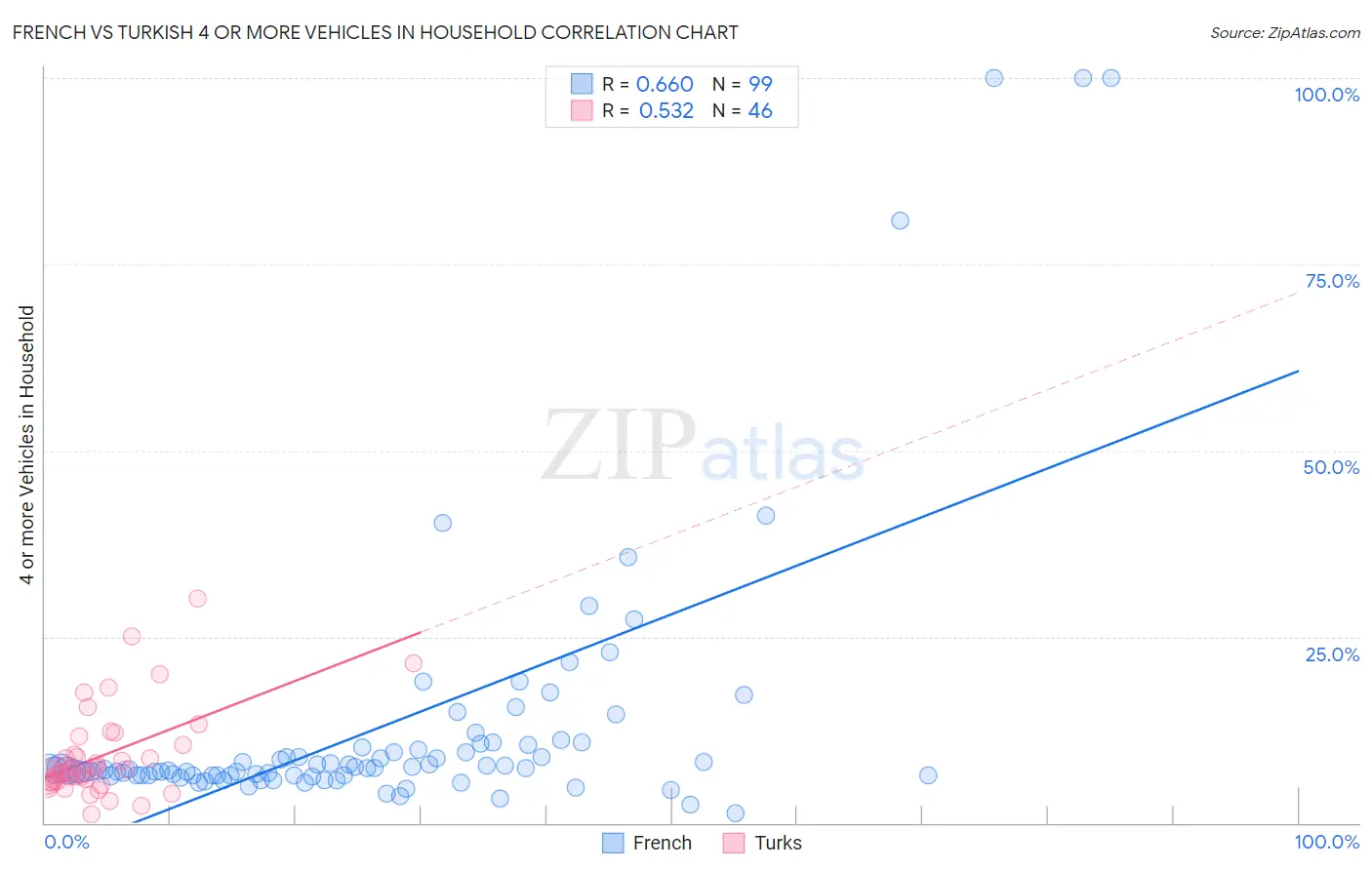 French vs Turkish 4 or more Vehicles in Household