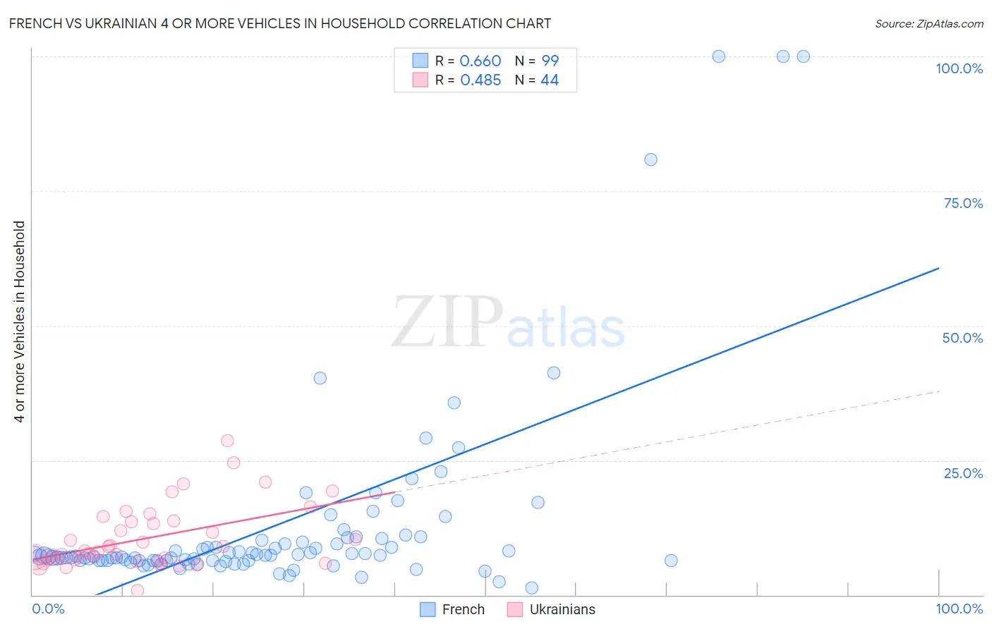French vs Ukrainian 4 or more Vehicles in Household