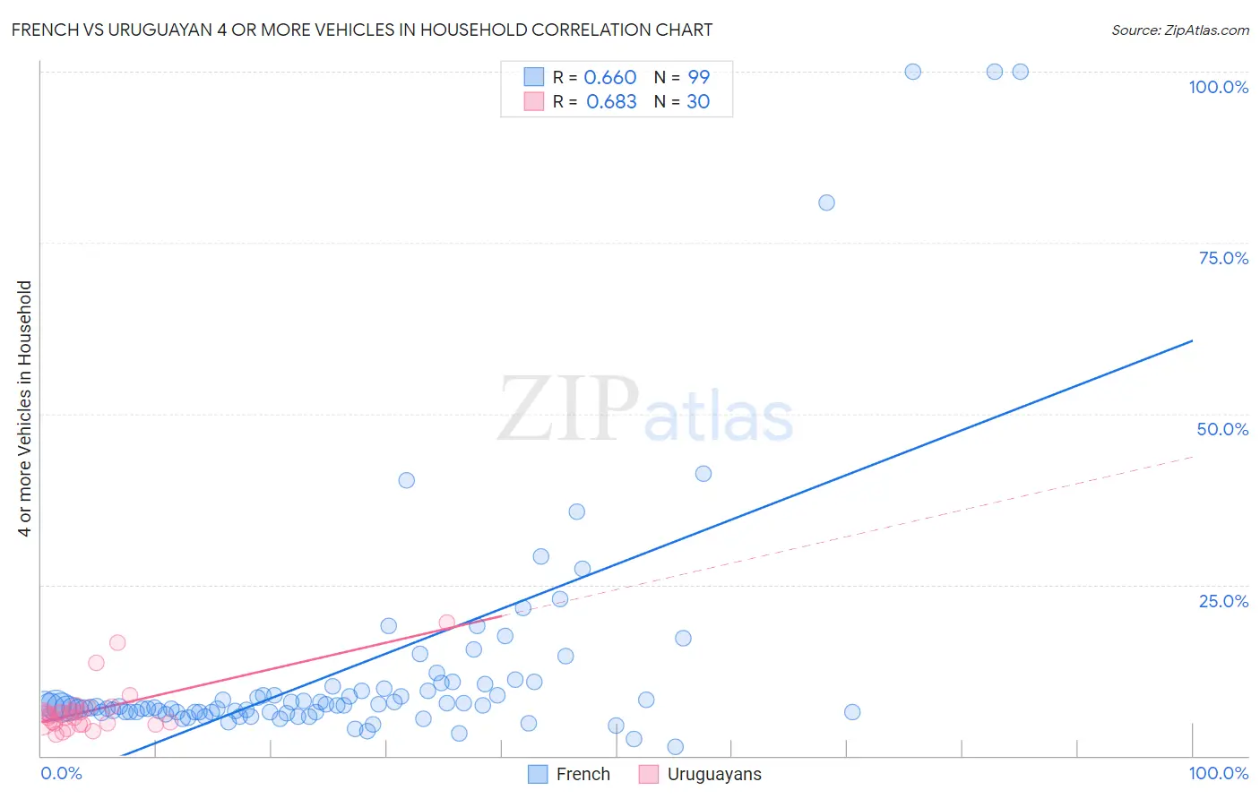 French vs Uruguayan 4 or more Vehicles in Household