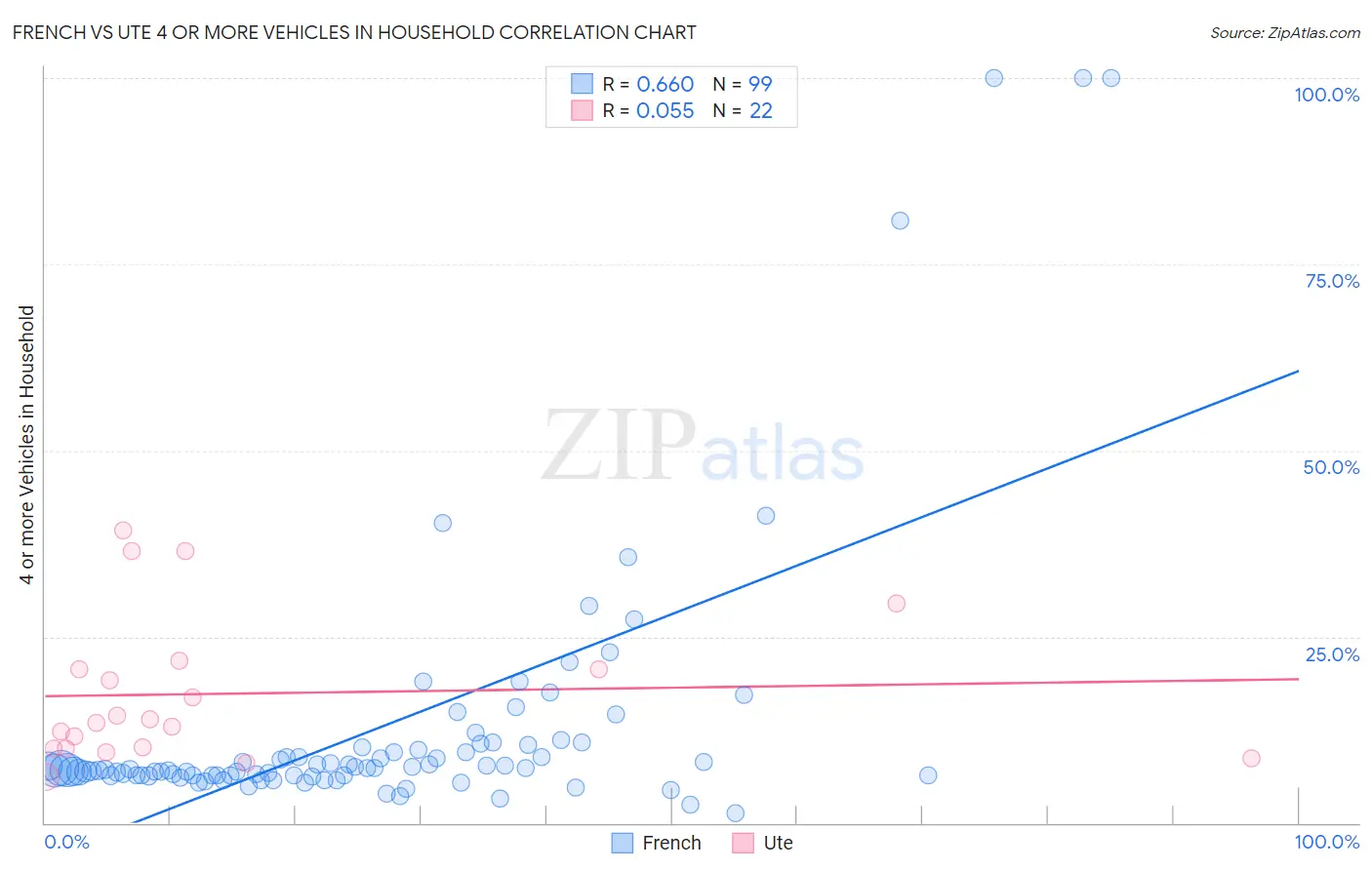French vs Ute 4 or more Vehicles in Household