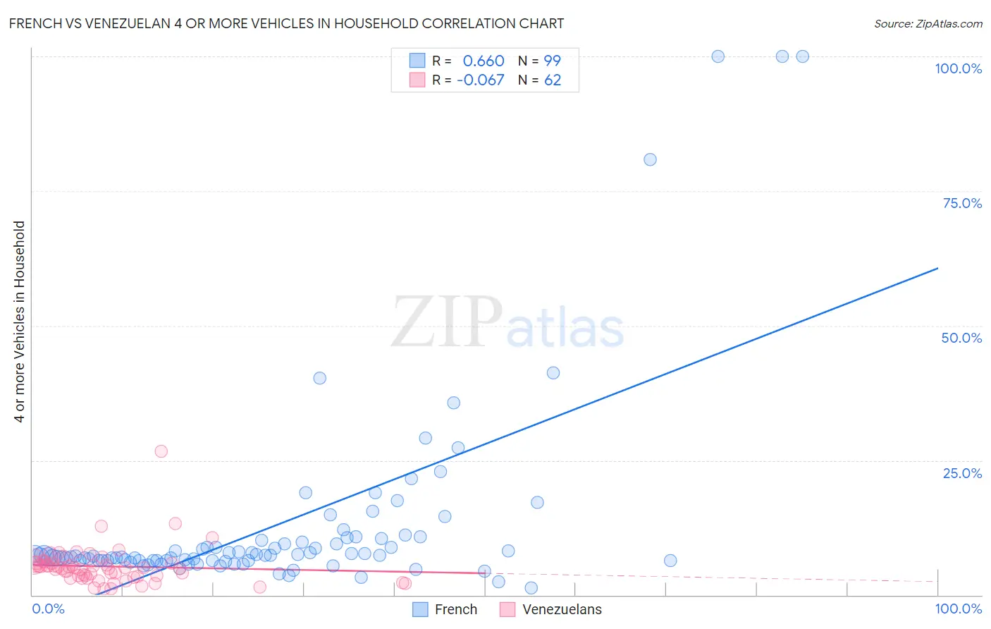French vs Venezuelan 4 or more Vehicles in Household
