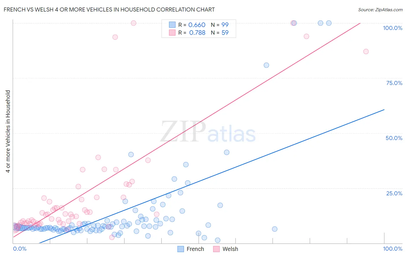 French vs Welsh 4 or more Vehicles in Household