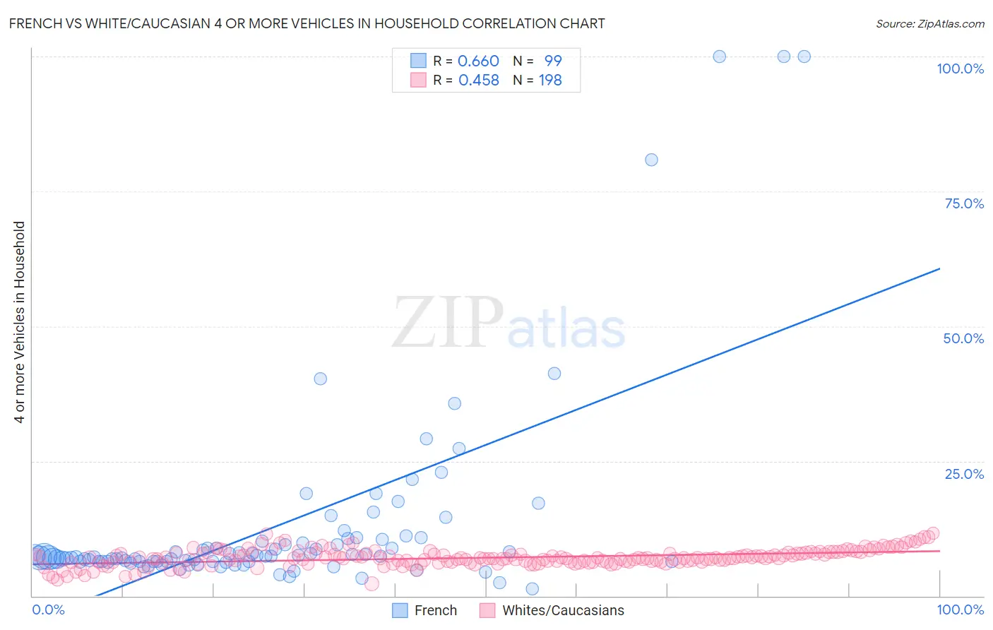 French vs White/Caucasian 4 or more Vehicles in Household