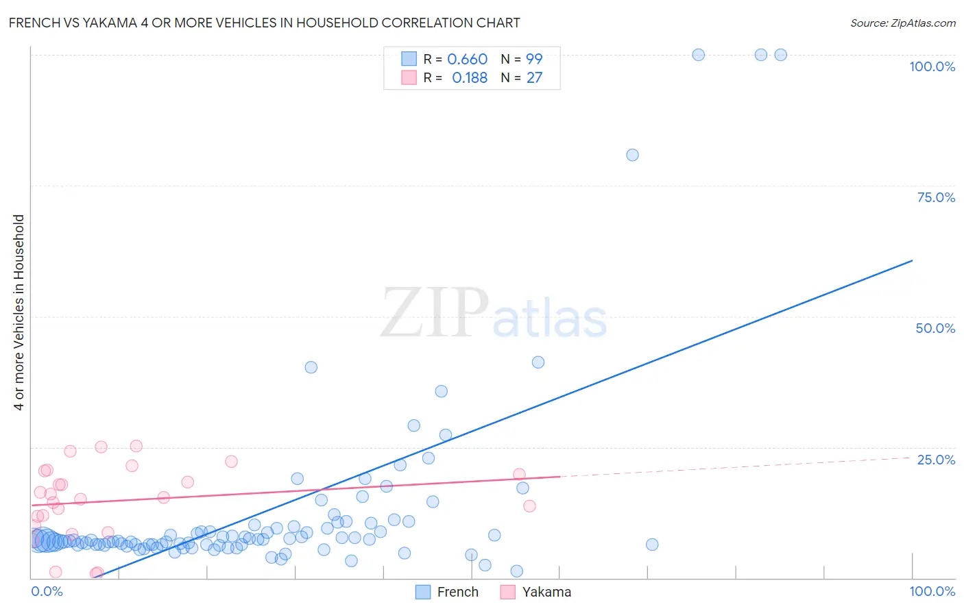 French vs Yakama 4 or more Vehicles in Household