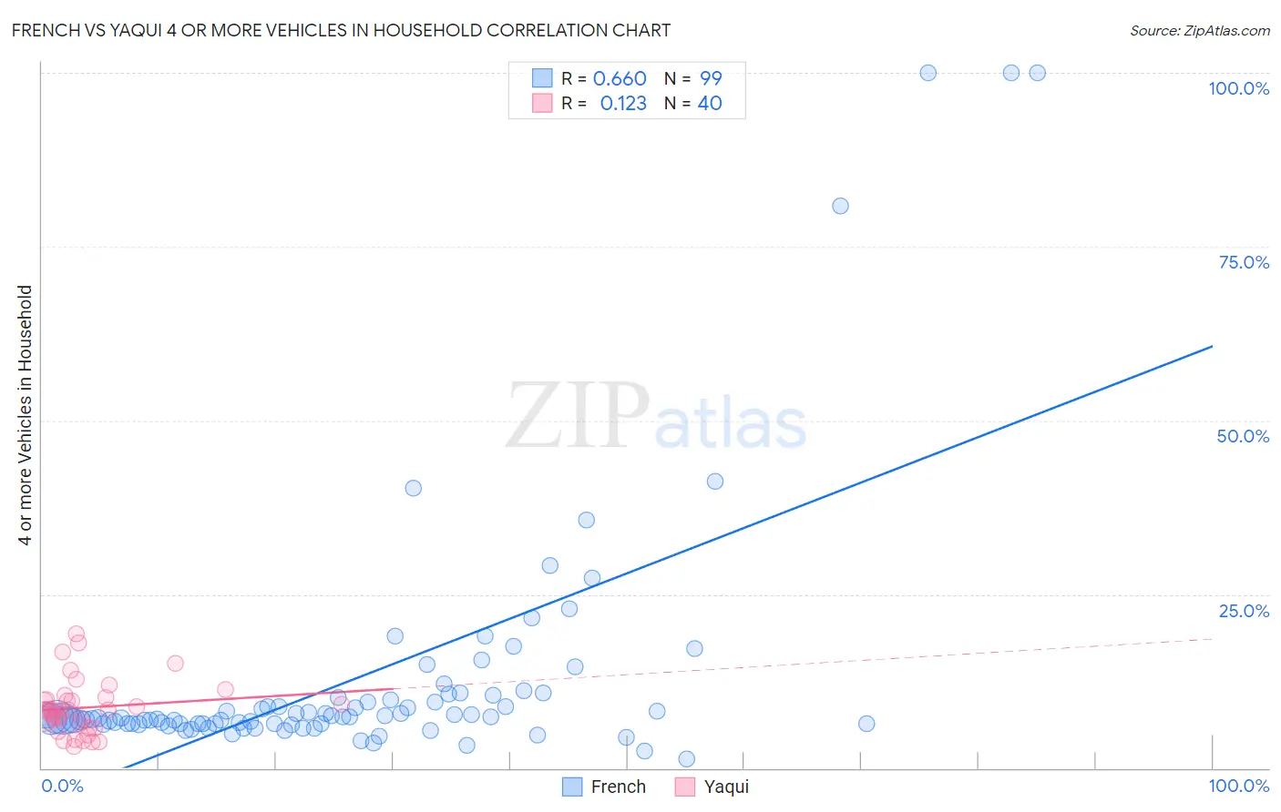 French vs Yaqui 4 or more Vehicles in Household