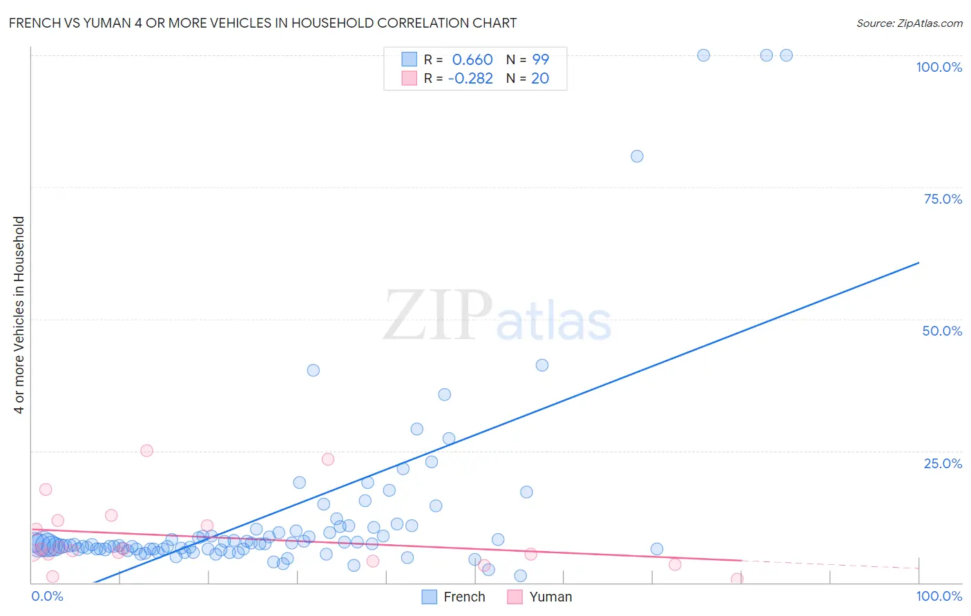 French vs Yuman 4 or more Vehicles in Household
