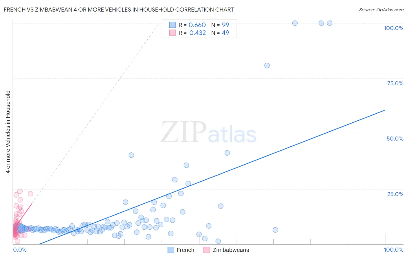 French vs Zimbabwean 4 or more Vehicles in Household