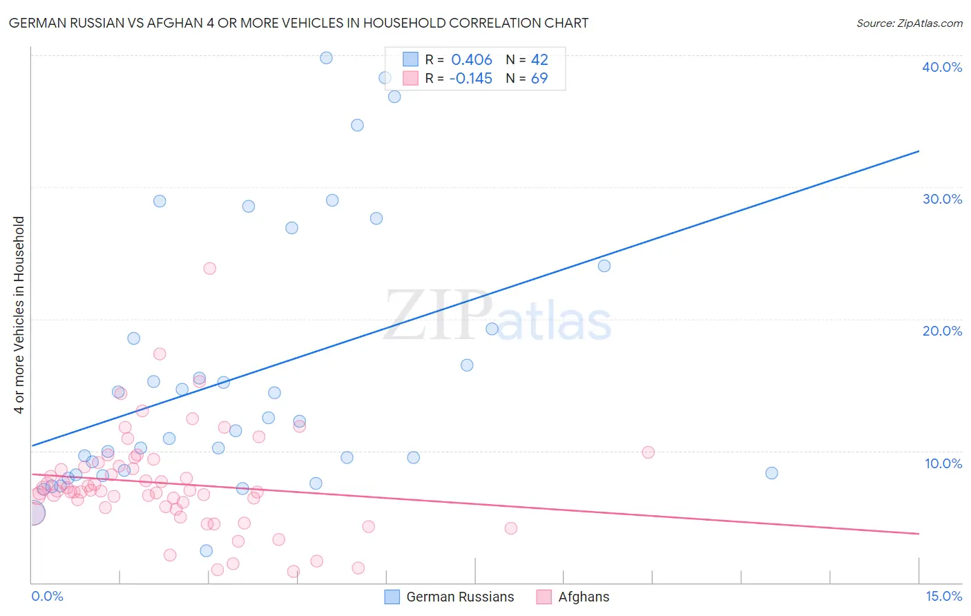 German Russian vs Afghan 4 or more Vehicles in Household