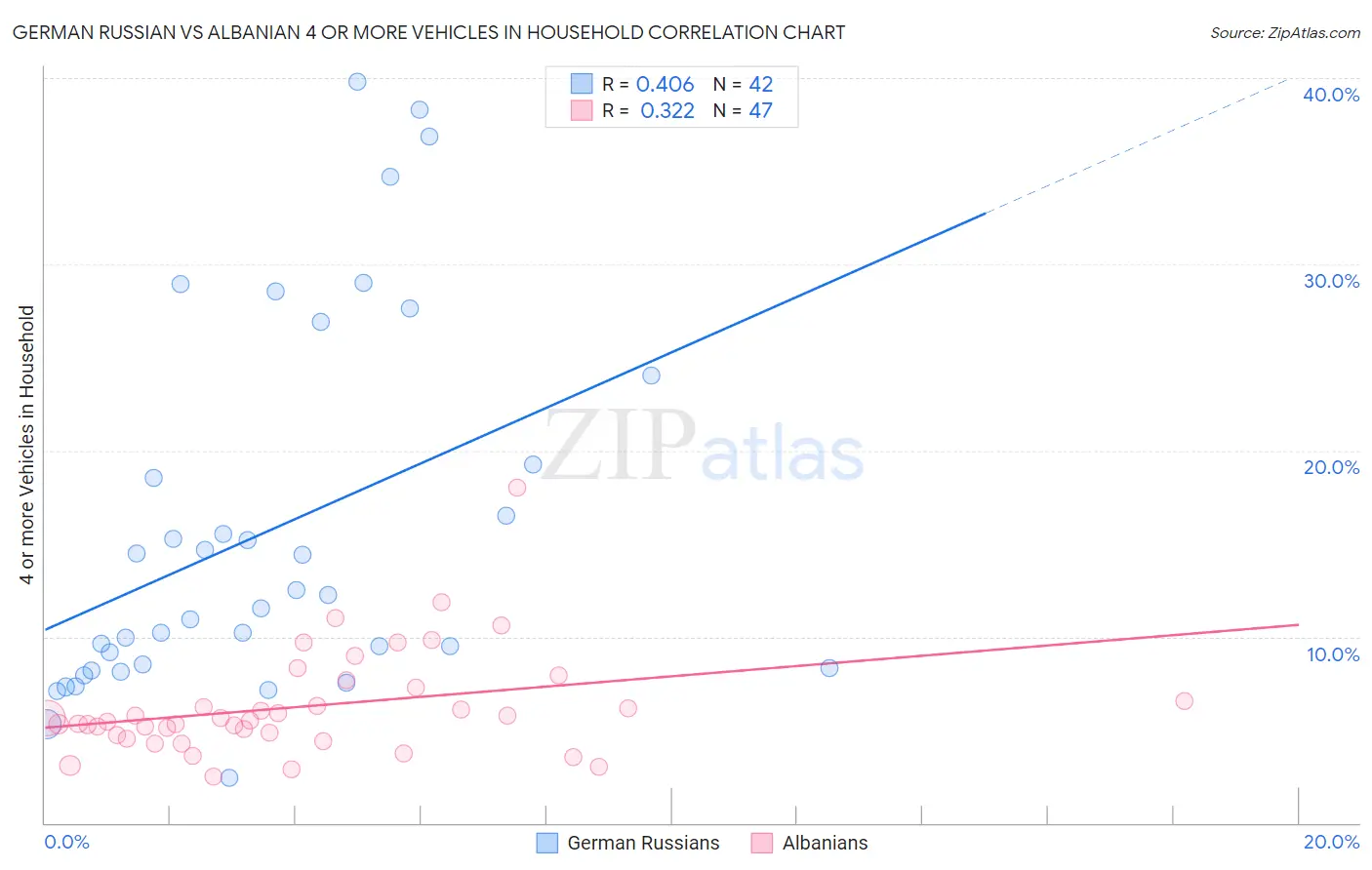 German Russian vs Albanian 4 or more Vehicles in Household