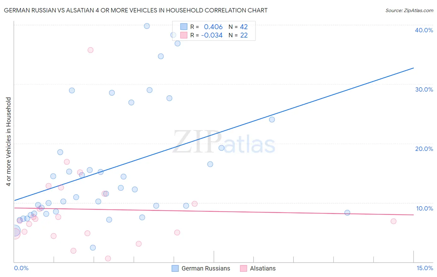 German Russian vs Alsatian 4 or more Vehicles in Household