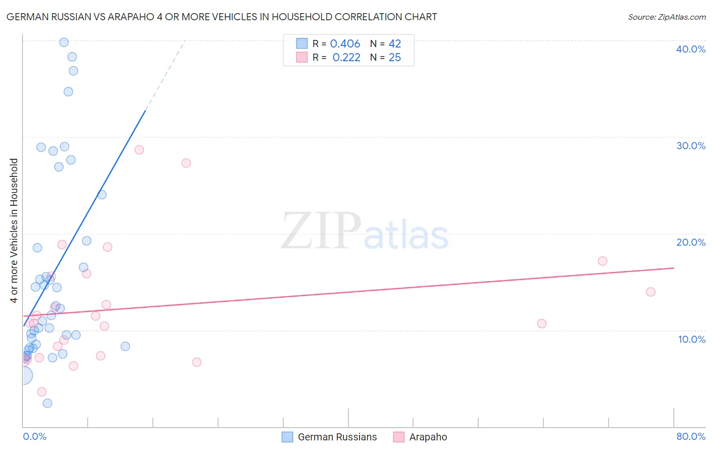 German Russian vs Arapaho 4 or more Vehicles in Household