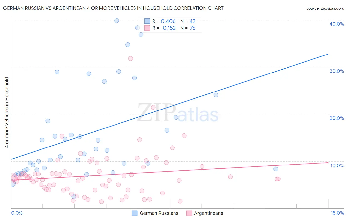 German Russian vs Argentinean 4 or more Vehicles in Household