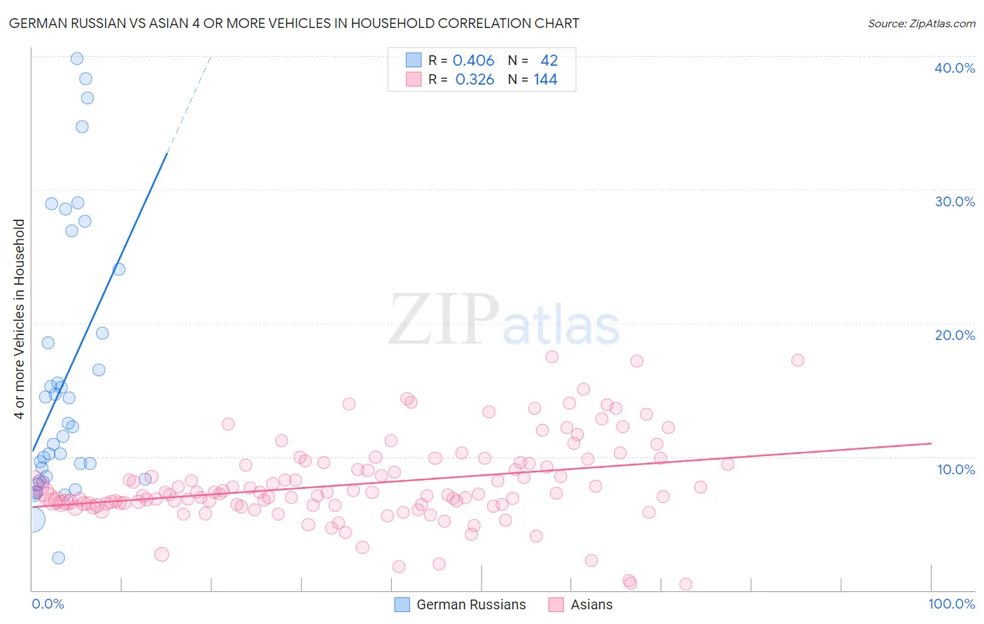 German Russian vs Asian 4 or more Vehicles in Household