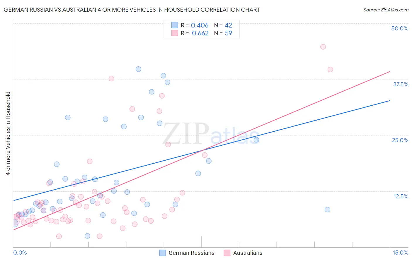 German Russian vs Australian 4 or more Vehicles in Household
