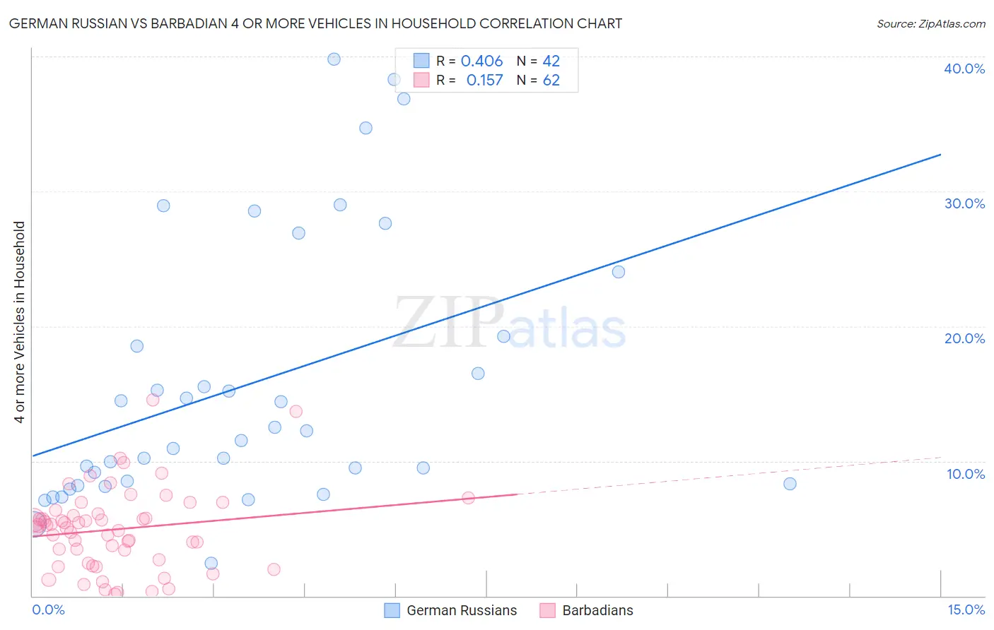 German Russian vs Barbadian 4 or more Vehicles in Household