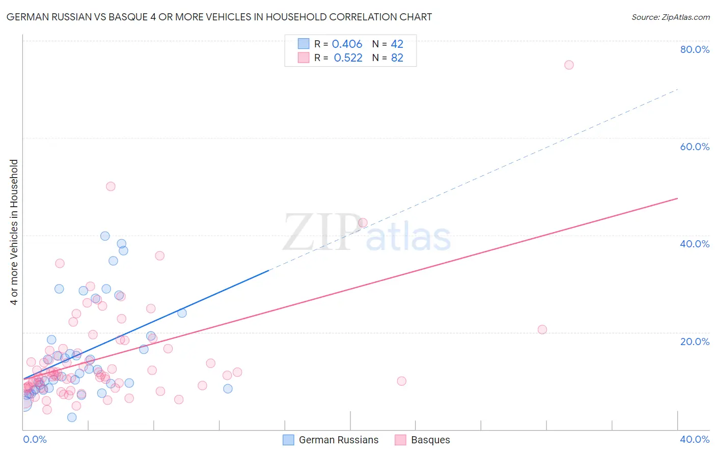 German Russian vs Basque 4 or more Vehicles in Household
