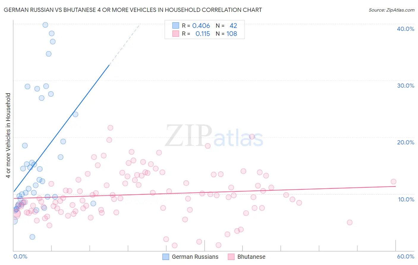 German Russian vs Bhutanese 4 or more Vehicles in Household