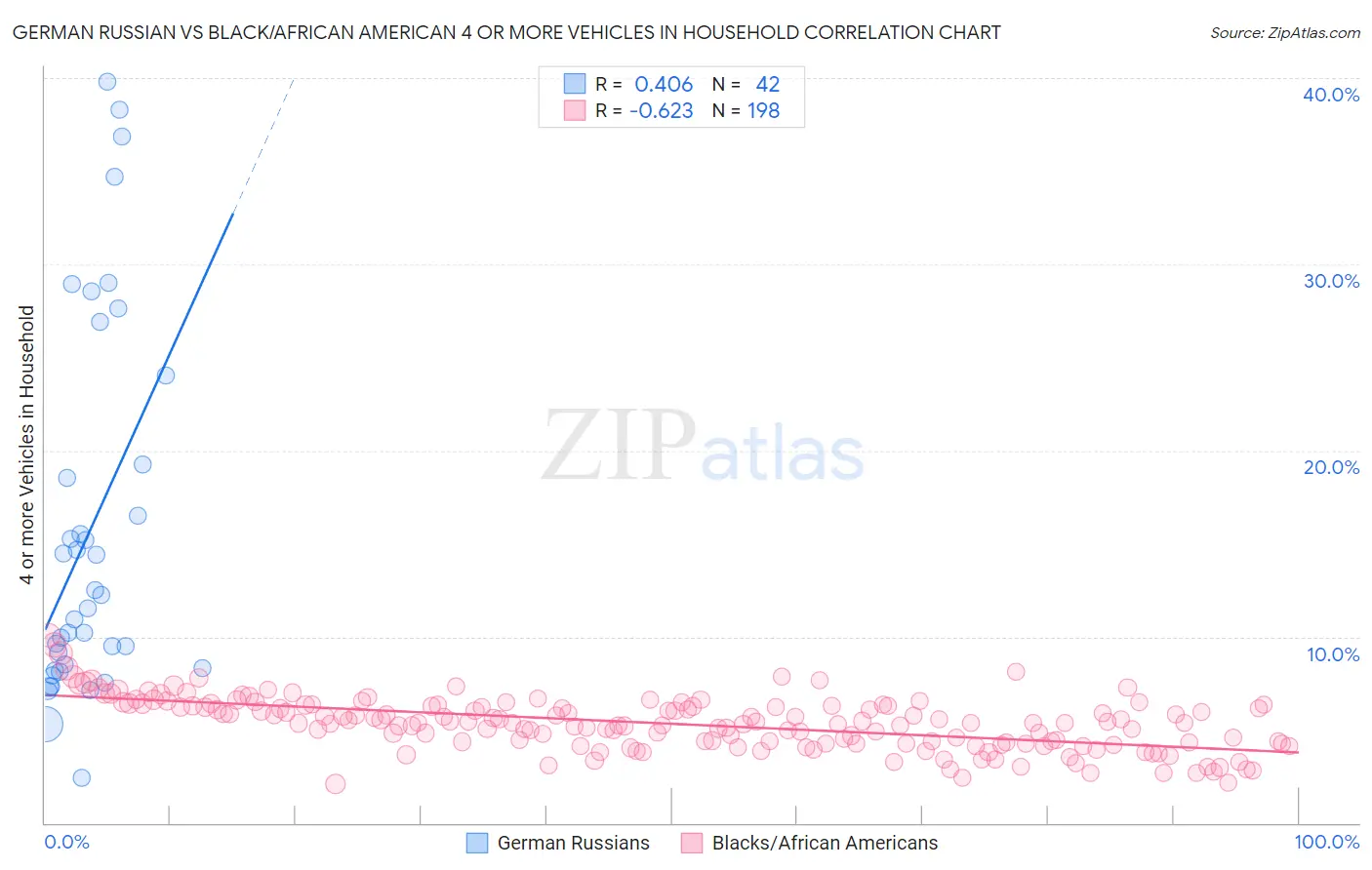 German Russian vs Black/African American 4 or more Vehicles in Household