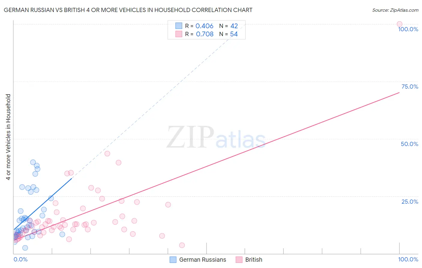 German Russian vs British 4 or more Vehicles in Household