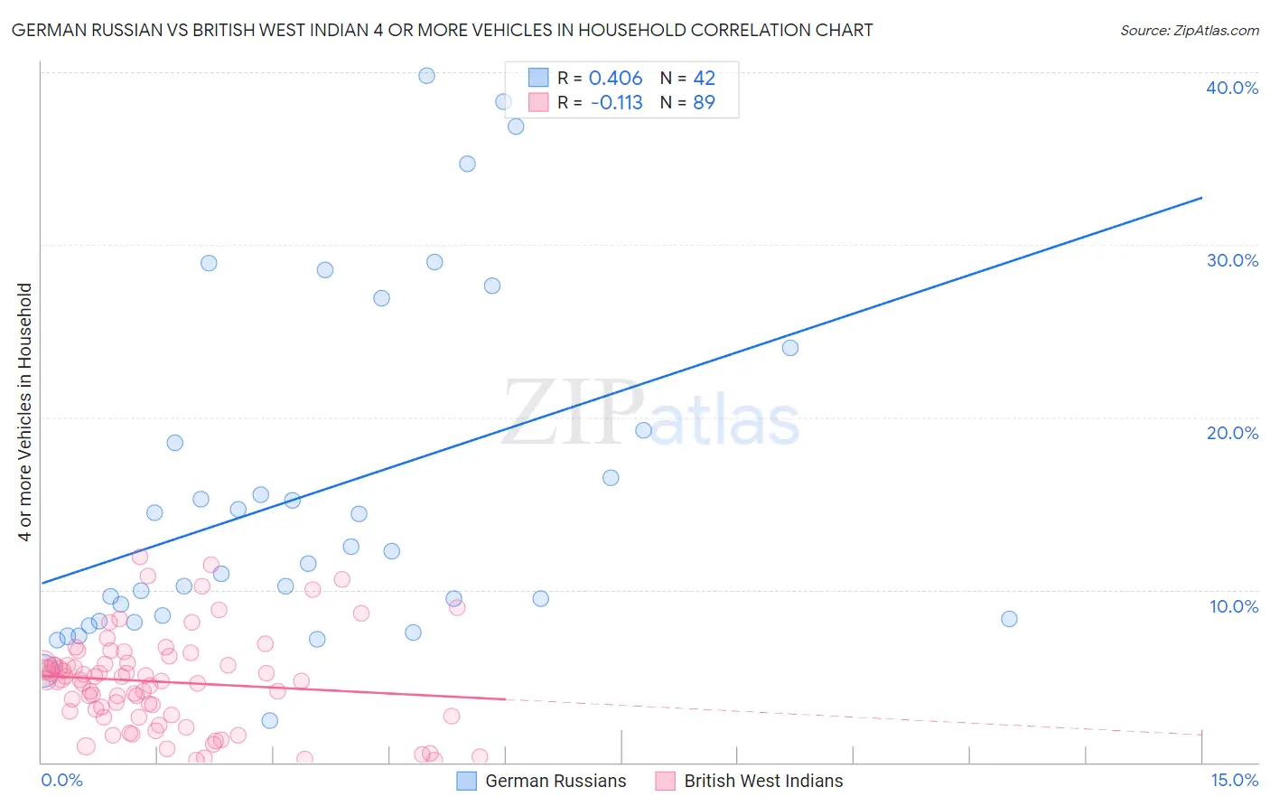 German Russian vs British West Indian 4 or more Vehicles in Household