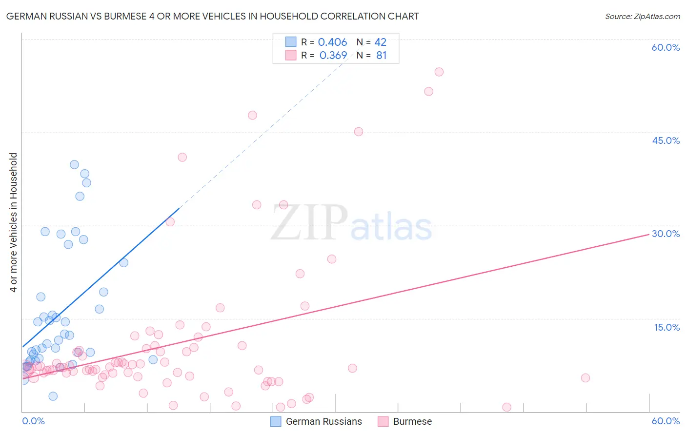 German Russian vs Burmese 4 or more Vehicles in Household