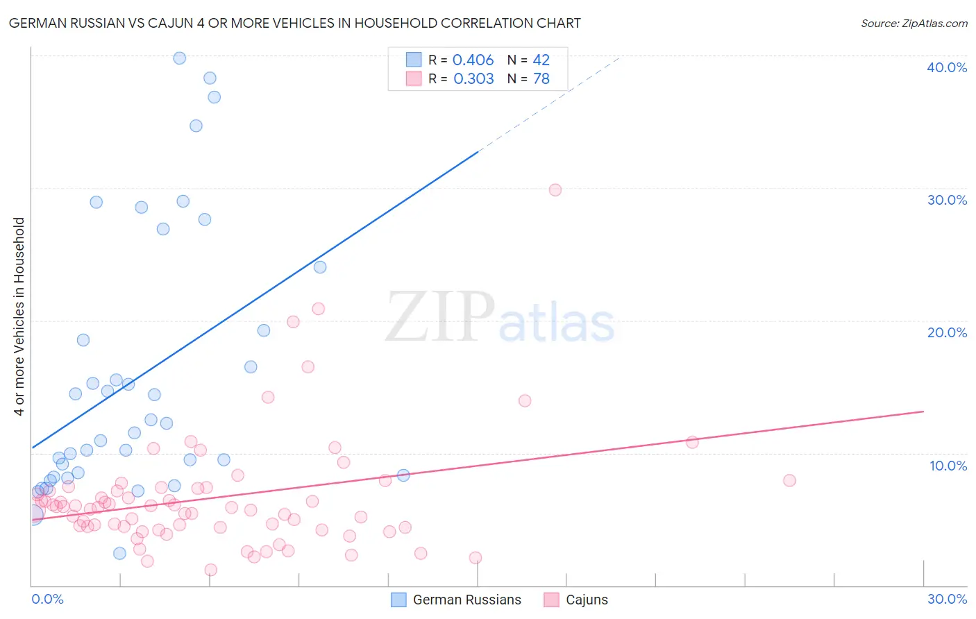 German Russian vs Cajun 4 or more Vehicles in Household