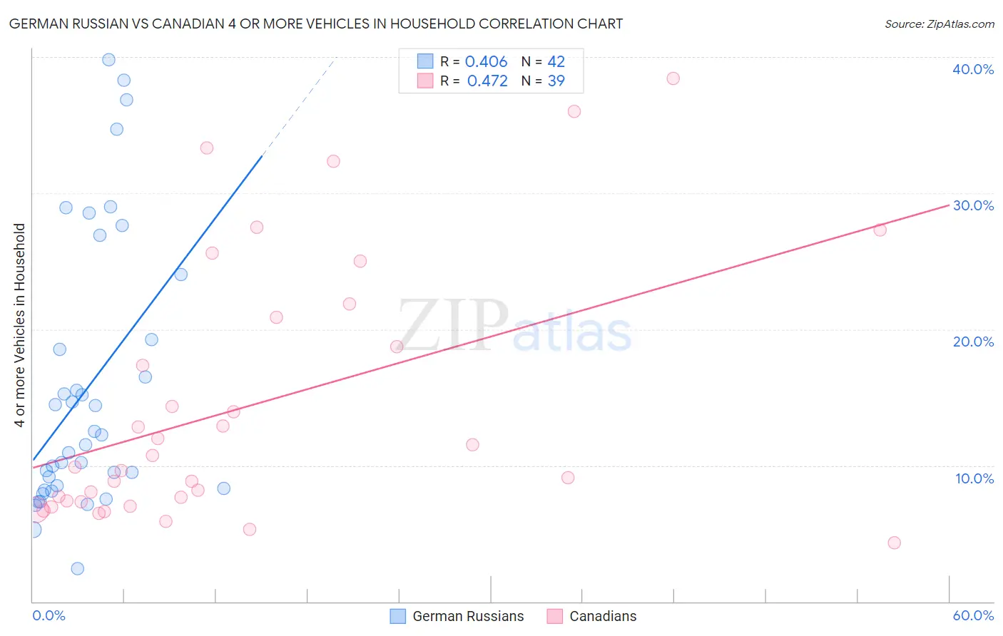 German Russian vs Canadian 4 or more Vehicles in Household