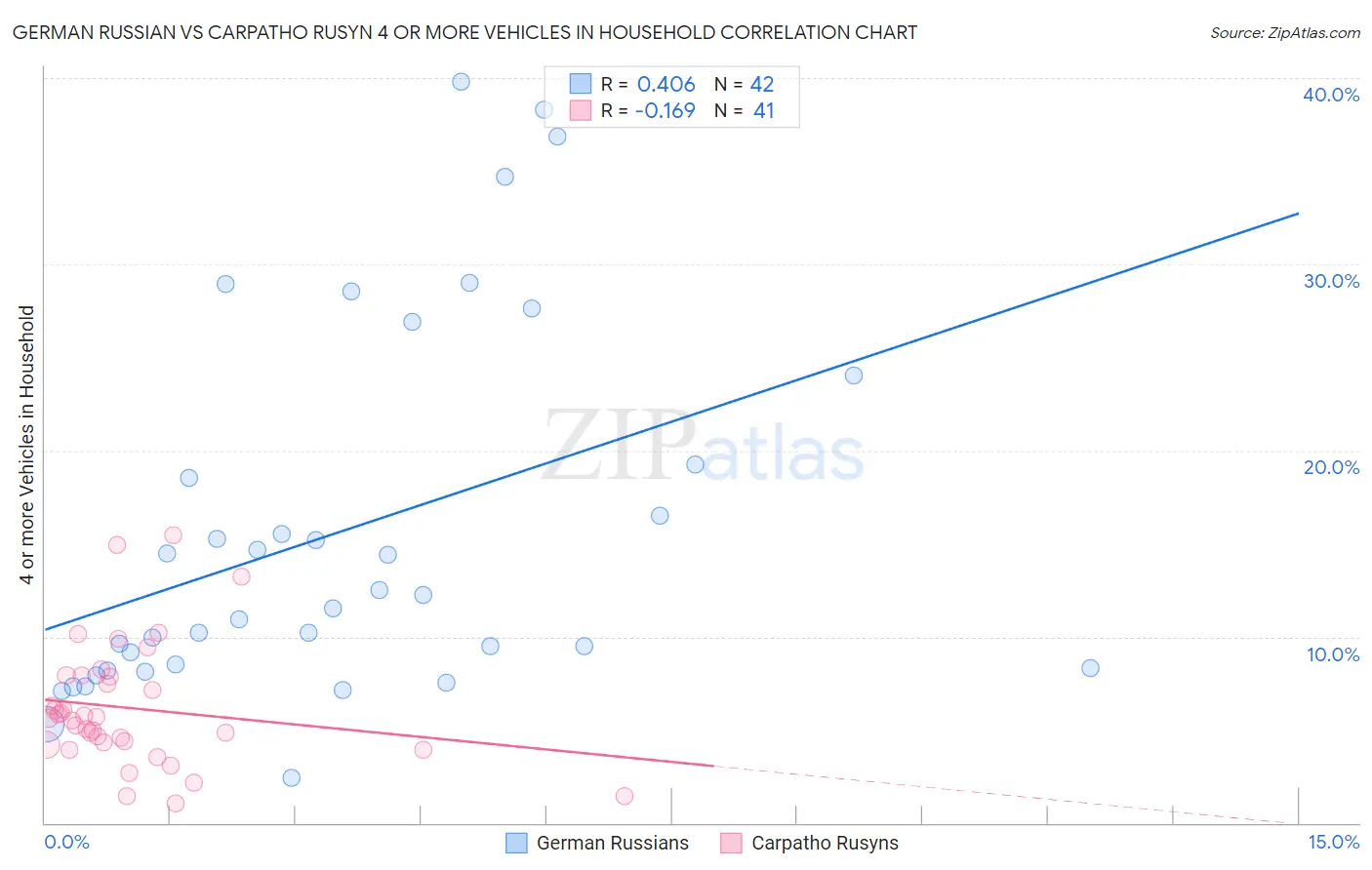 German Russian vs Carpatho Rusyn 4 or more Vehicles in Household