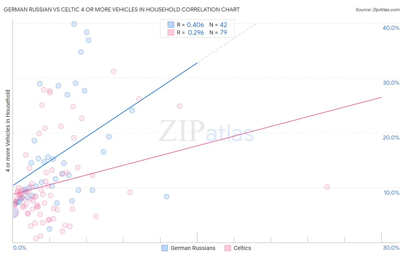 German Russian vs Celtic 4 or more Vehicles in Household