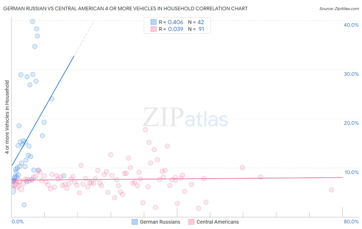 German Russian vs Central American 4 or more Vehicles in Household