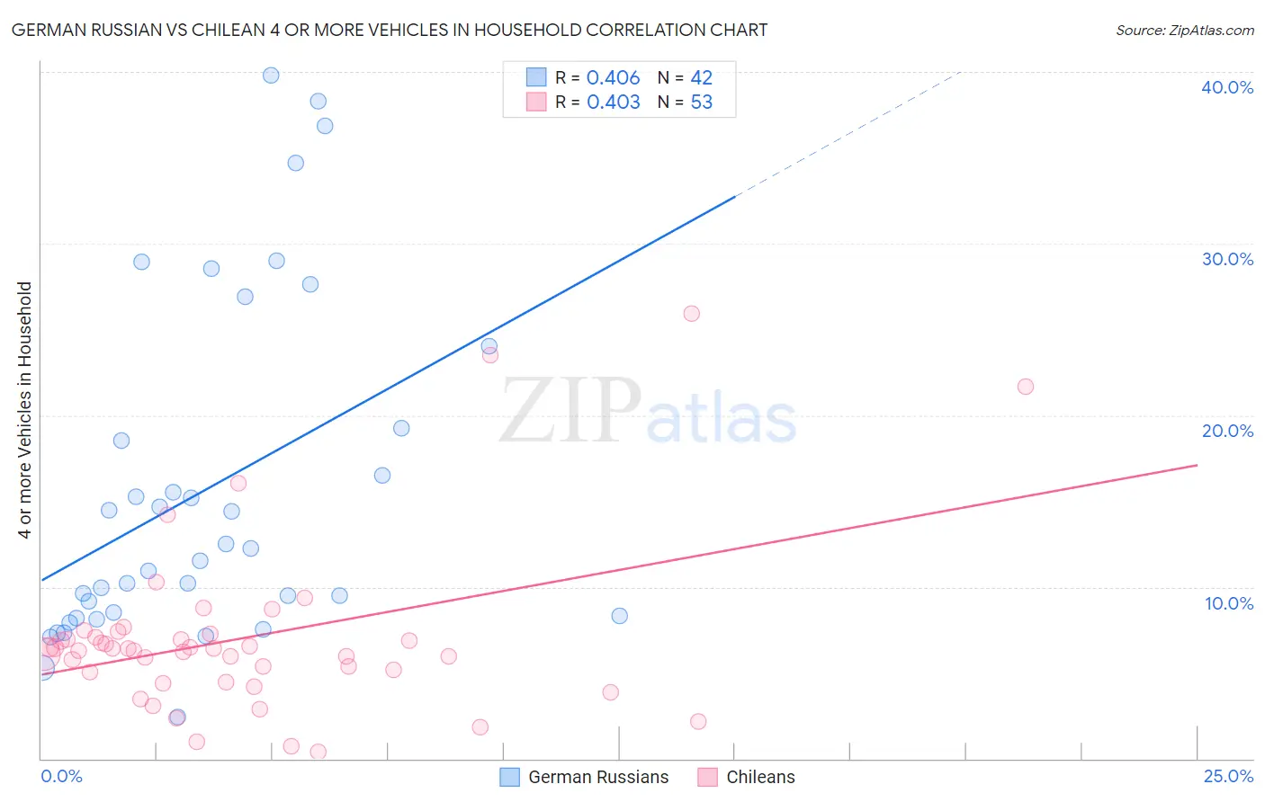 German Russian vs Chilean 4 or more Vehicles in Household