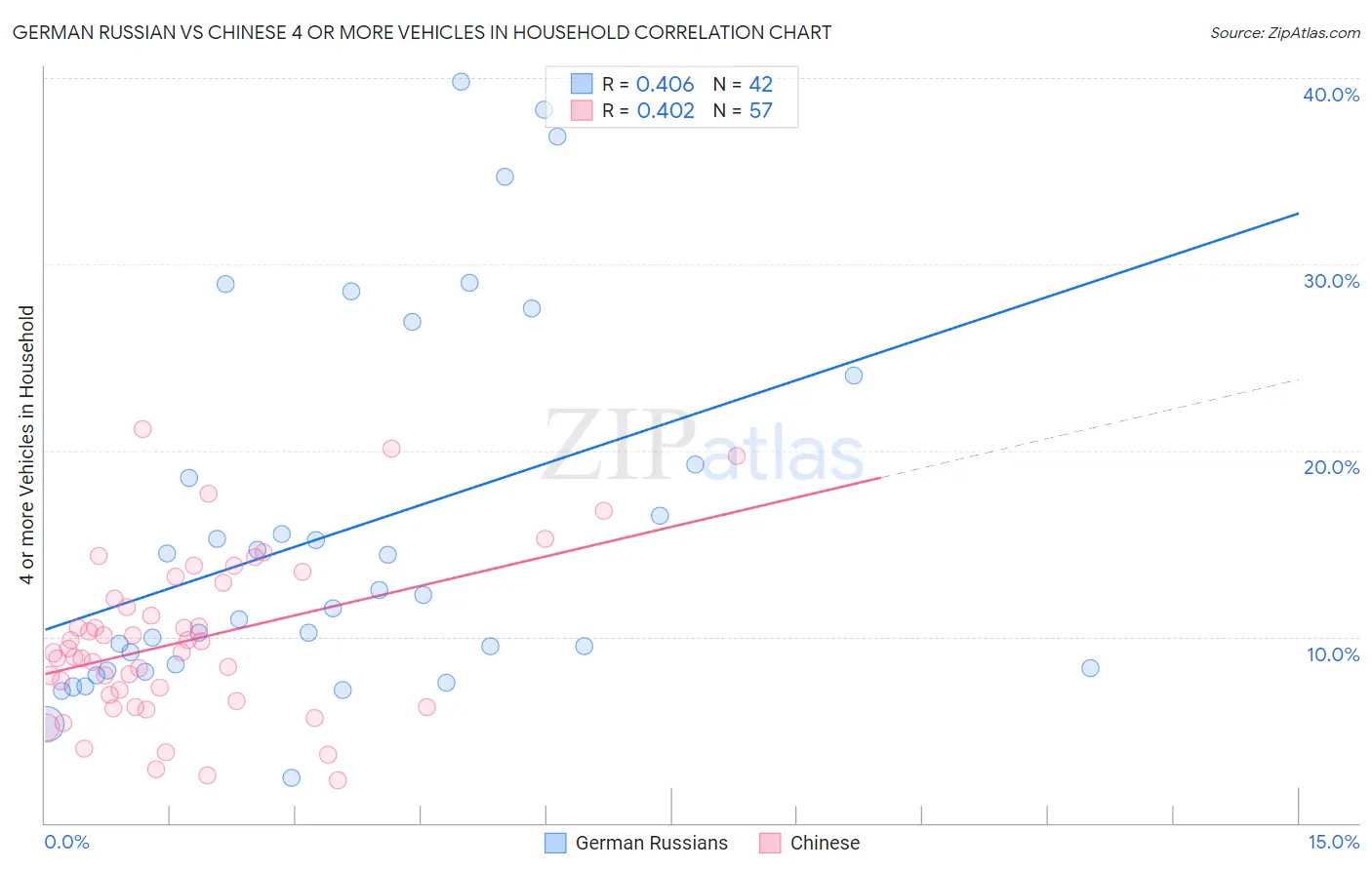German Russian vs Chinese 4 or more Vehicles in Household