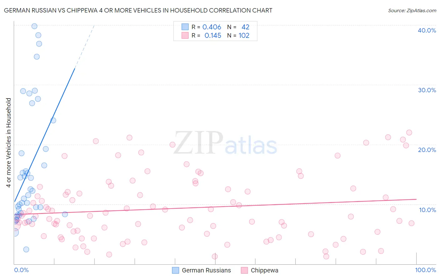 German Russian vs Chippewa 4 or more Vehicles in Household